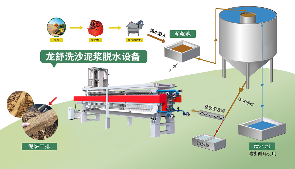 龙舒洗沙压滤机过滤流程.jpg